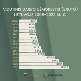 Kaip Lietuvoje keitėsi vidutinis darbo užmokestis?  